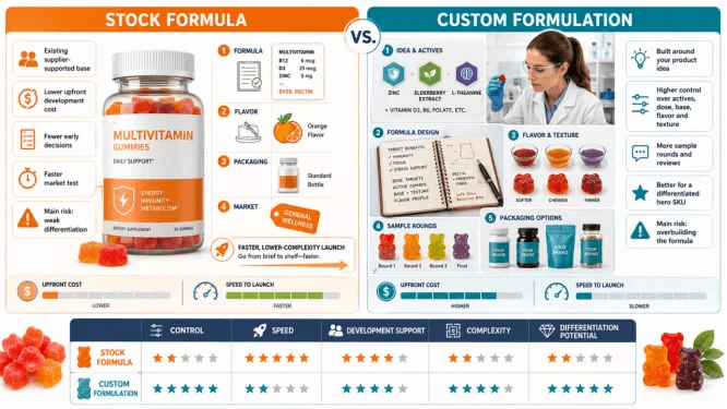 Custom vs stock gummy formula cost comparison